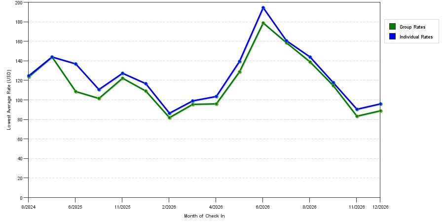 Rate fluctuations of Best Western Plus Newark/Christiana Inn