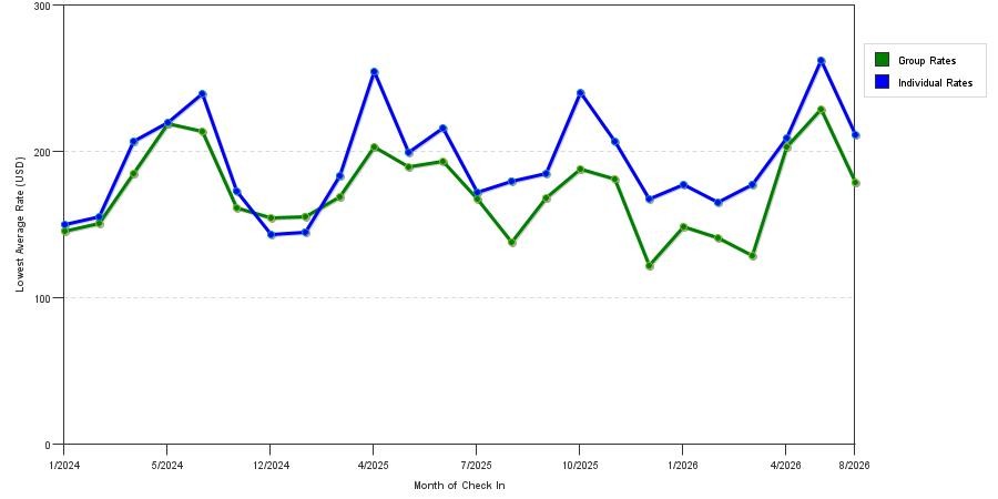 Rate fluctuations of Best Western Plus Philadelphia Convention Center Hotel
