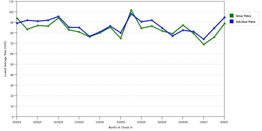 Rate fluctuations of Best Western Plus Pineville-Charlotte South