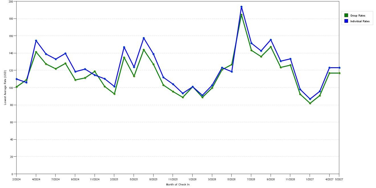 Rate fluctuations of Best Western Plus Reading Inn & Suites