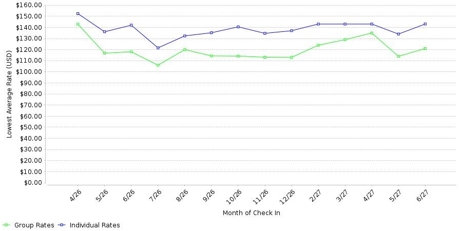 Rate fluctuations of Best Western Plus Rialto