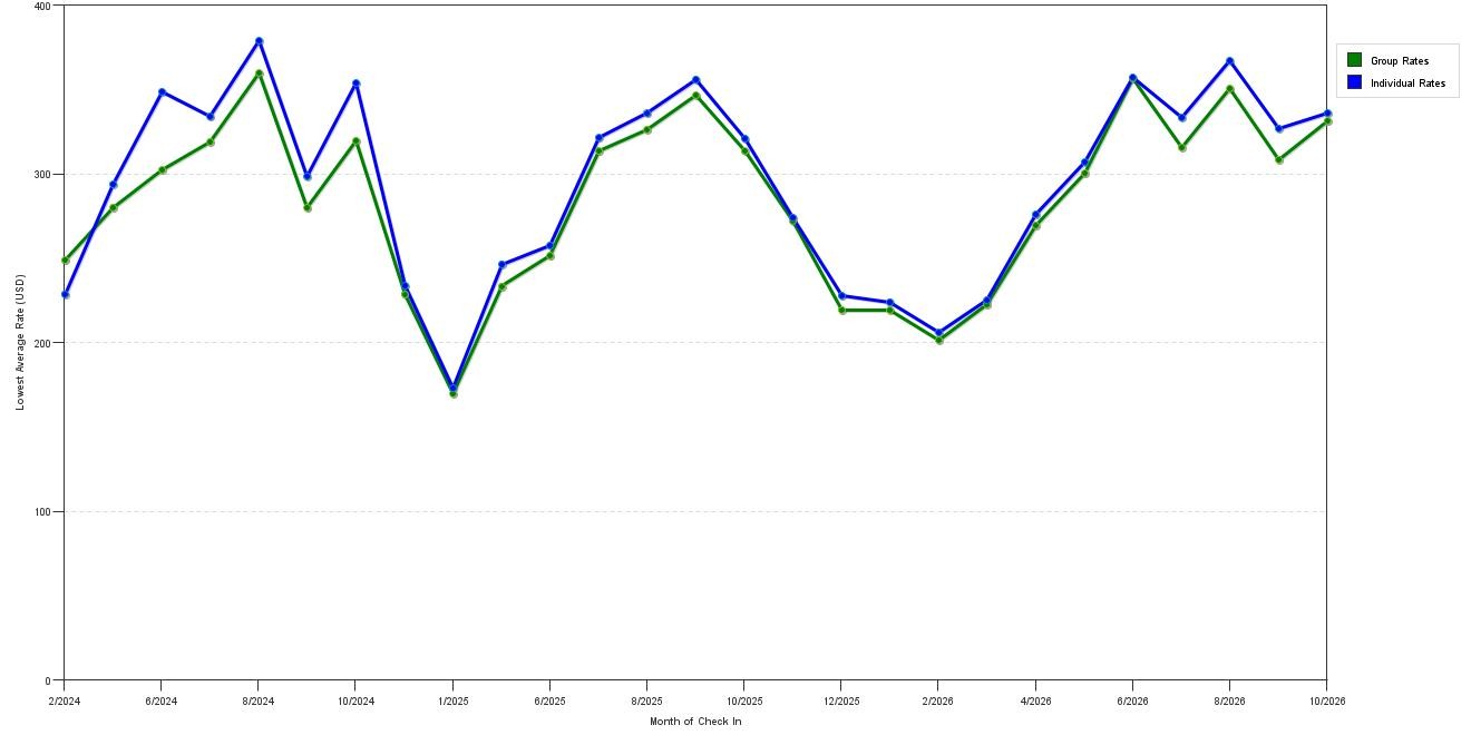 Rate fluctuations of Best Western Plus Santa Barbara