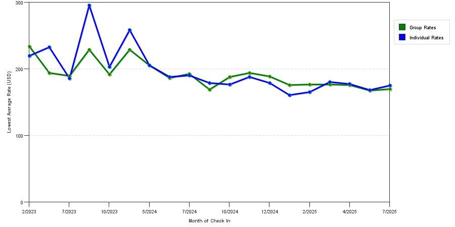 Rate fluctuations of Best Western Plus Stovall's Inn