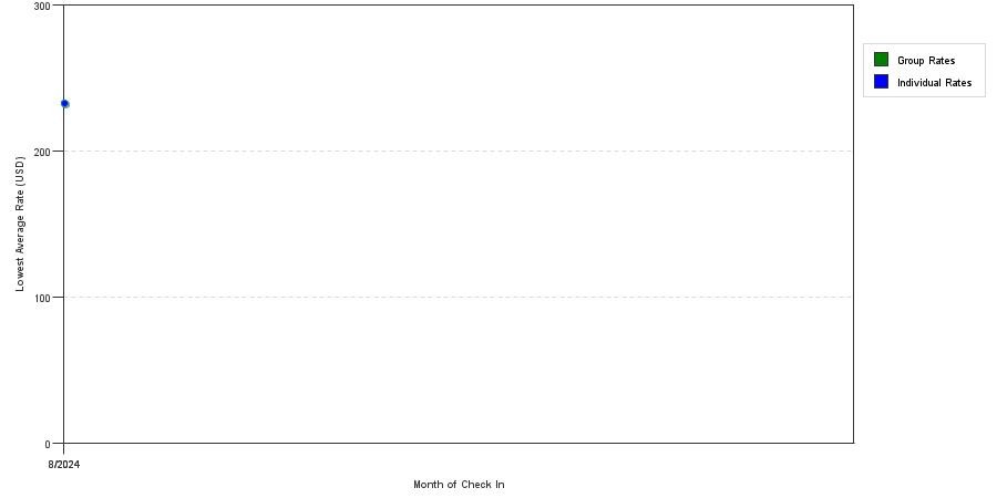 Rate fluctuations of Best Western Plus The Hammondsport Hotel
