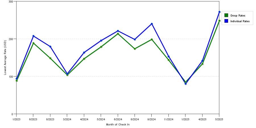 Rate fluctuations of Best Western Plus Waltham Boston