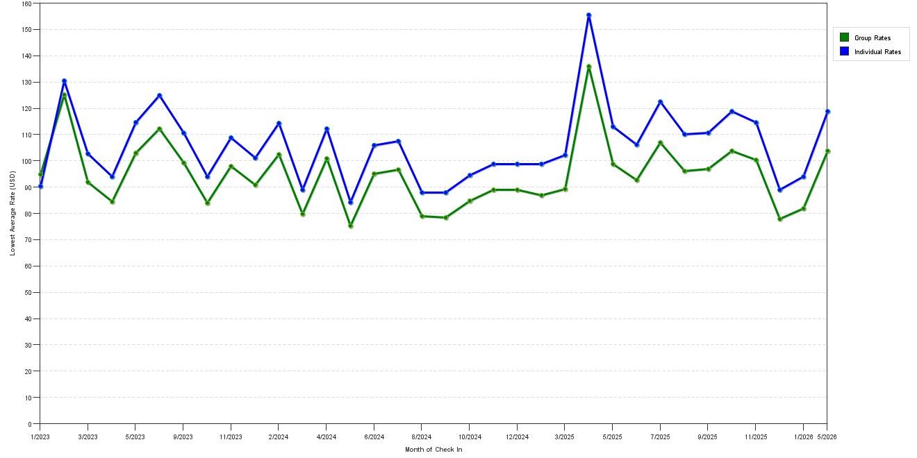 Rate fluctuations of Best Western Riverside Inn