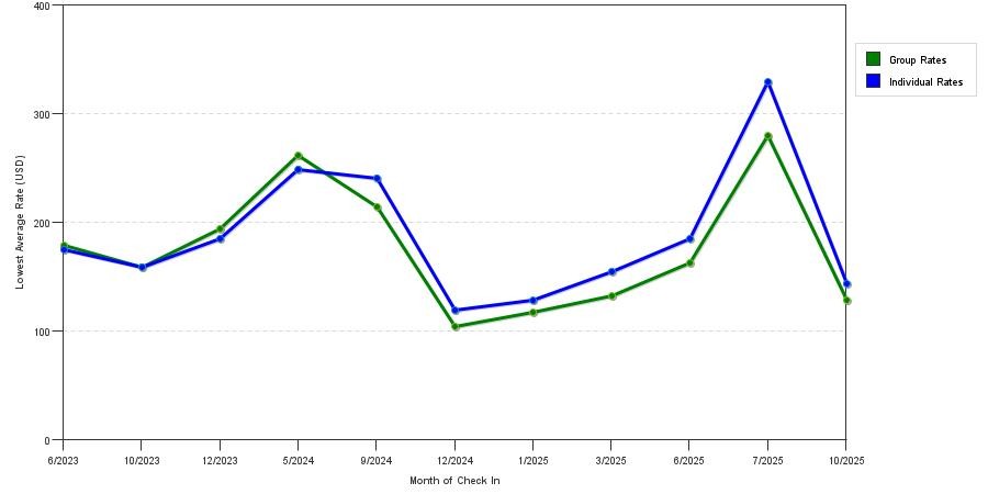 Rate fluctuations of Best Western Tradewinds