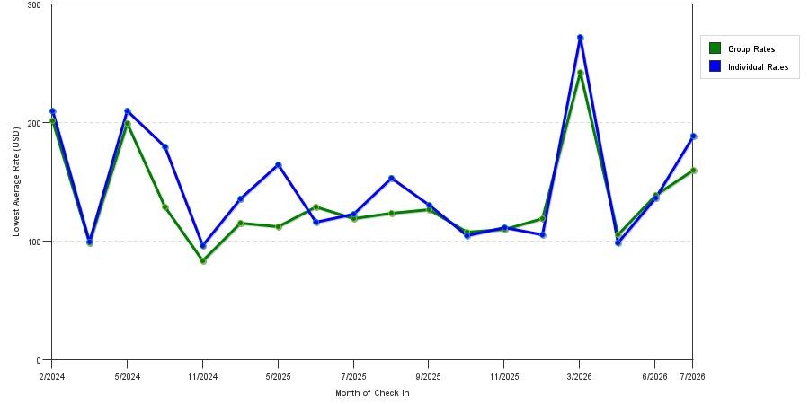 Rate fluctuations of Best Western Winners Circle