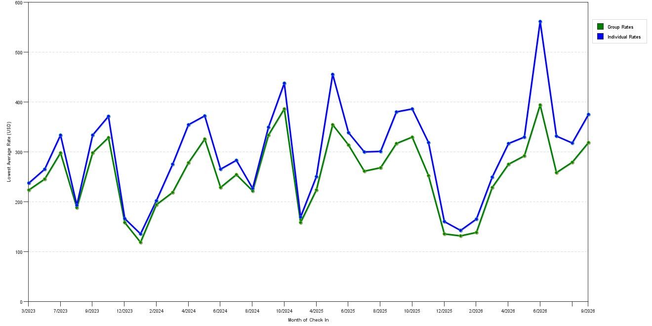 Rate fluctuations of Cambria Hotel Boston Downtown Seaport