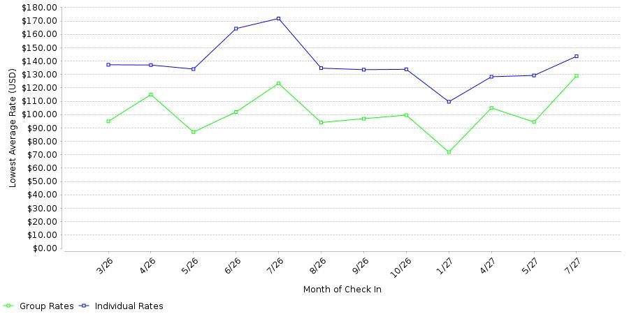 Rate fluctuations of Cambria Portland Pearl District