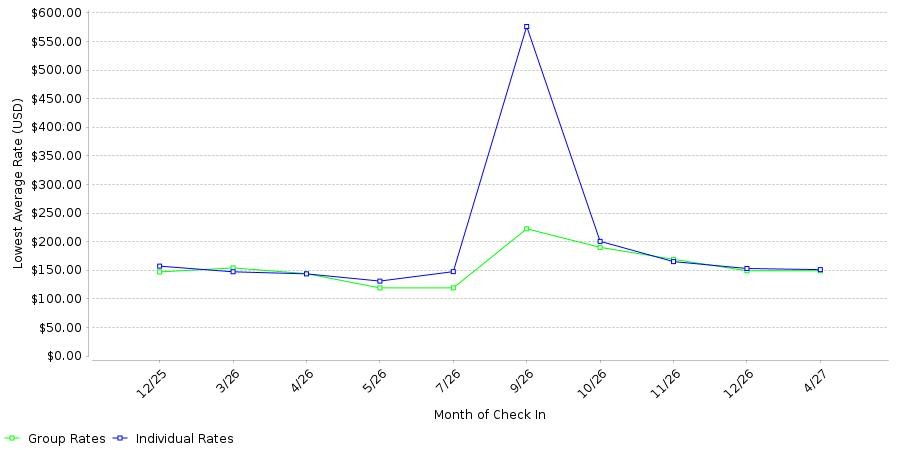 Rate fluctuations of Candlewood Suites Asheville Downtown