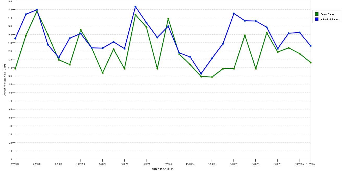 Rate fluctuations of Candlewood Suites Nashville Franklin by IHG