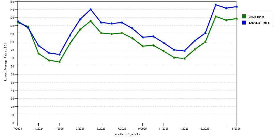 Rate fluctuations of Clarion Pointe Charleston West Ashley