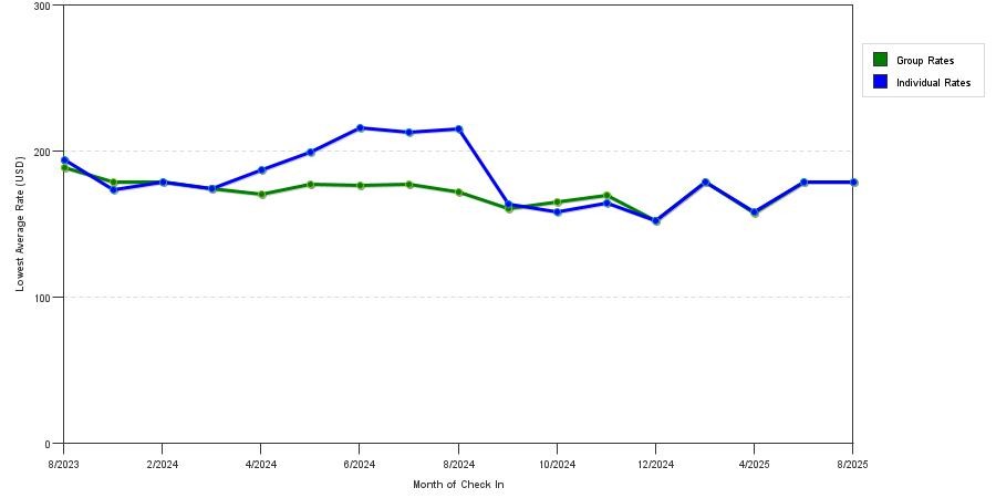 Rate fluctuations of Clinton Inn Hotel & Event Center
