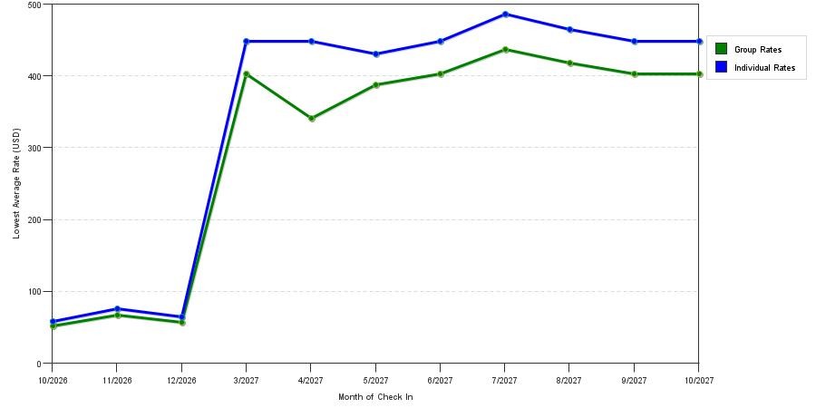 Rate fluctuations of Cocoa Country Inn