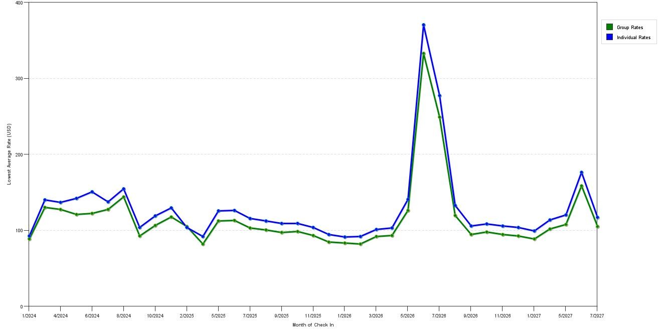 Rate fluctuations of Comfort Inn Bordentown Near Nj Turnpike