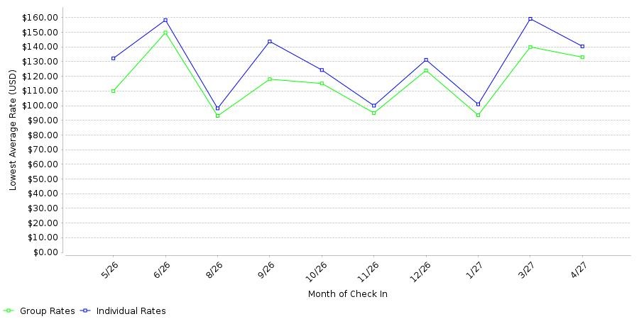 Rate fluctuations of Comfort Inn Edwardsville