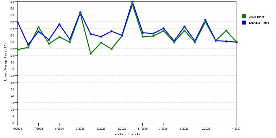 Rate fluctuations of Comfort Inn