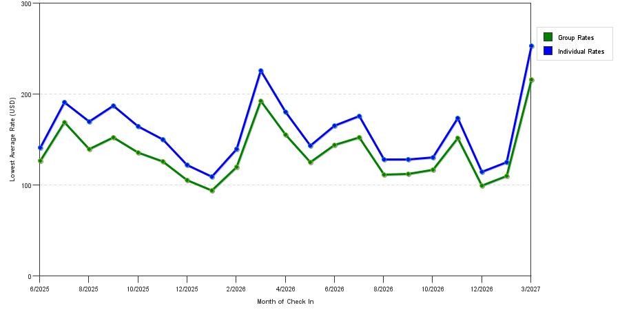 Rate fluctuations of Comfort Inn