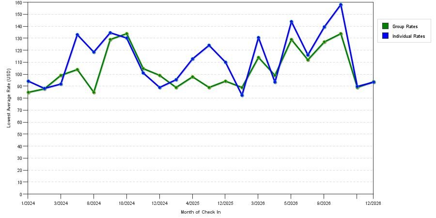 Rate fluctuations of Comfort Inn & Suites