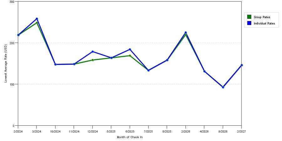 Rate fluctuations of Comfort Inn & Suites Lakeland North I-4