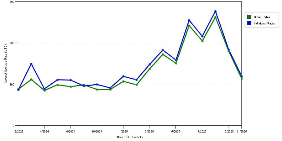Rate fluctuations of Comfort Inn & Suites Midway Tallahassee West