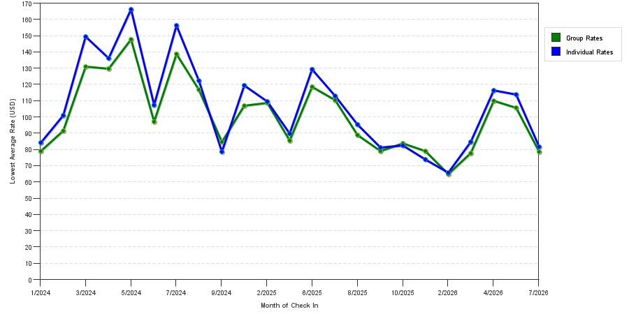 Rate fluctuations of Comfort Inn & Suites