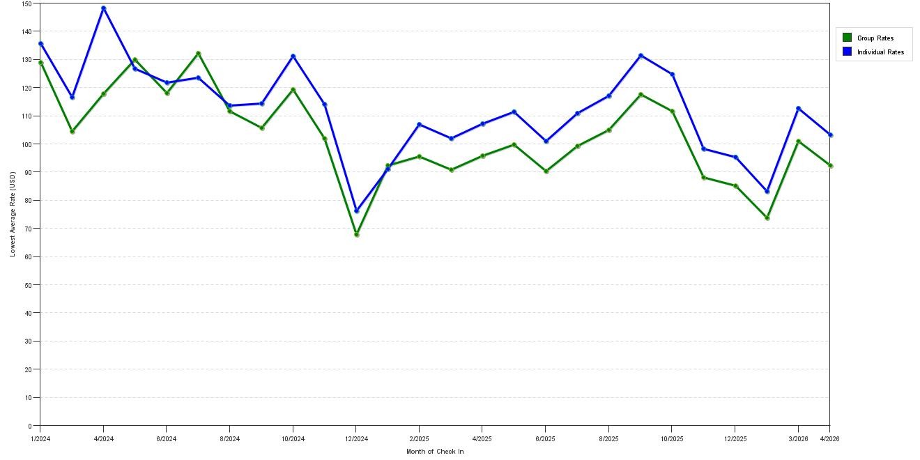 Rate fluctuations of Comfort Inn & Suites Taylor