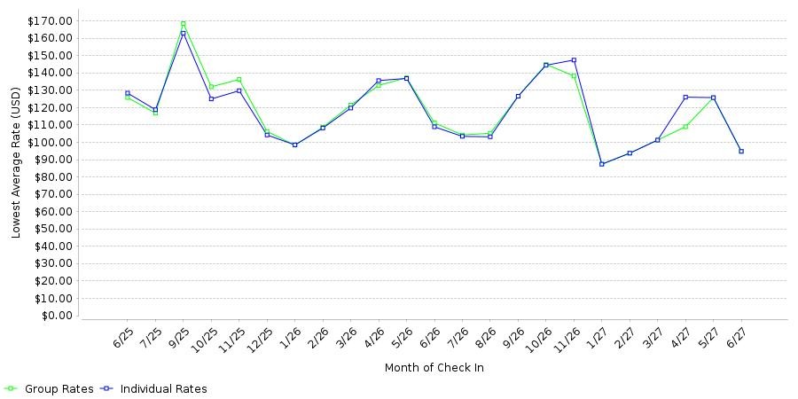 Rate fluctuations of Comfort Suites