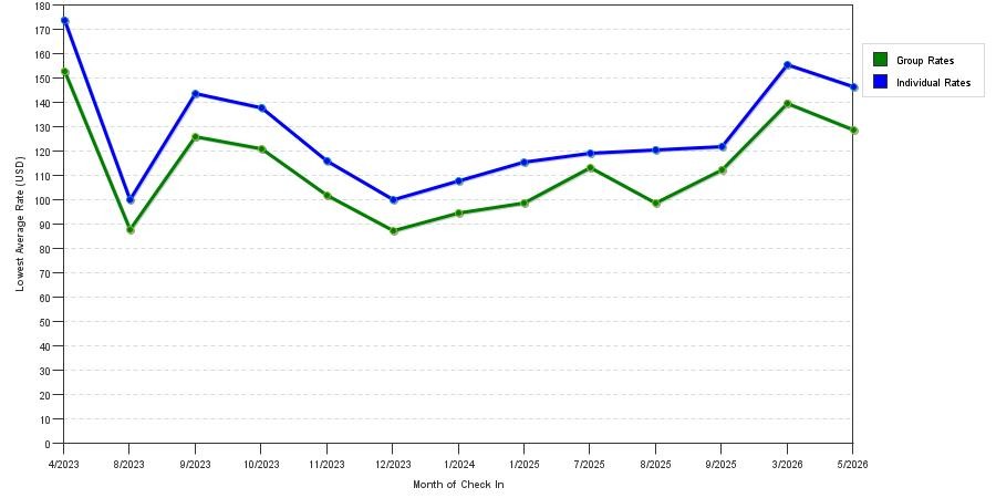 Rate fluctuations of Comfort Suites