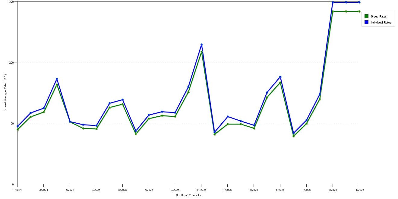 Rate fluctuations of Comfort Suites