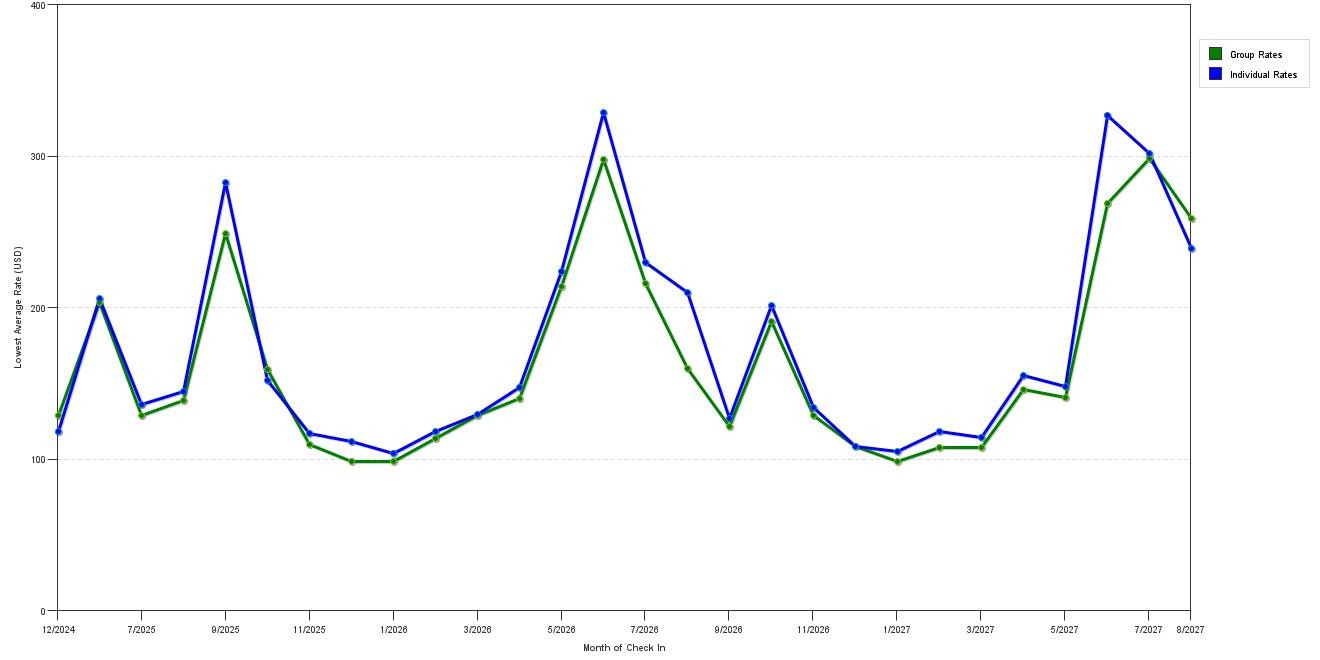 Rate fluctuations of Comfort Suites Lake Geneva