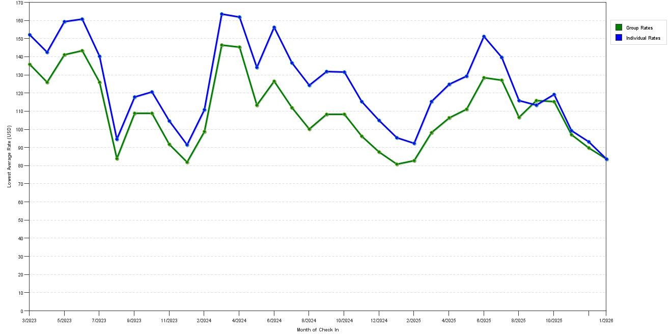 Rate fluctuations of Comfort Suites Nashville Airport