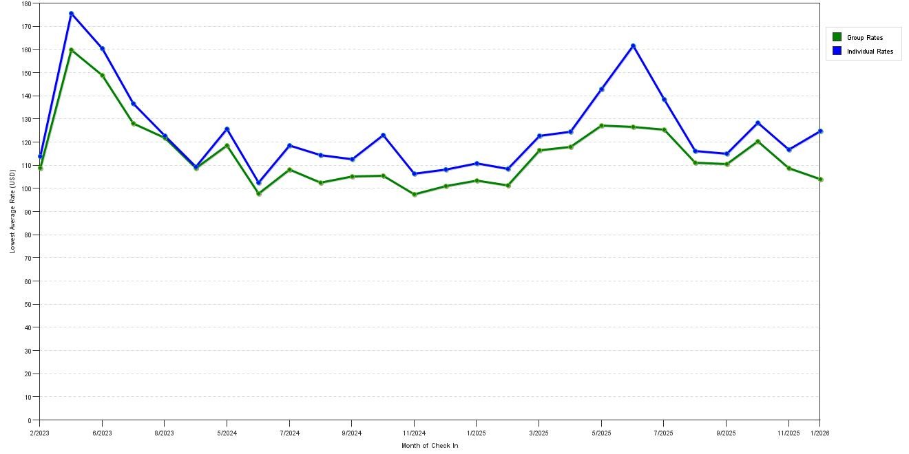 Rate fluctuations of Comfort Suites Northlake