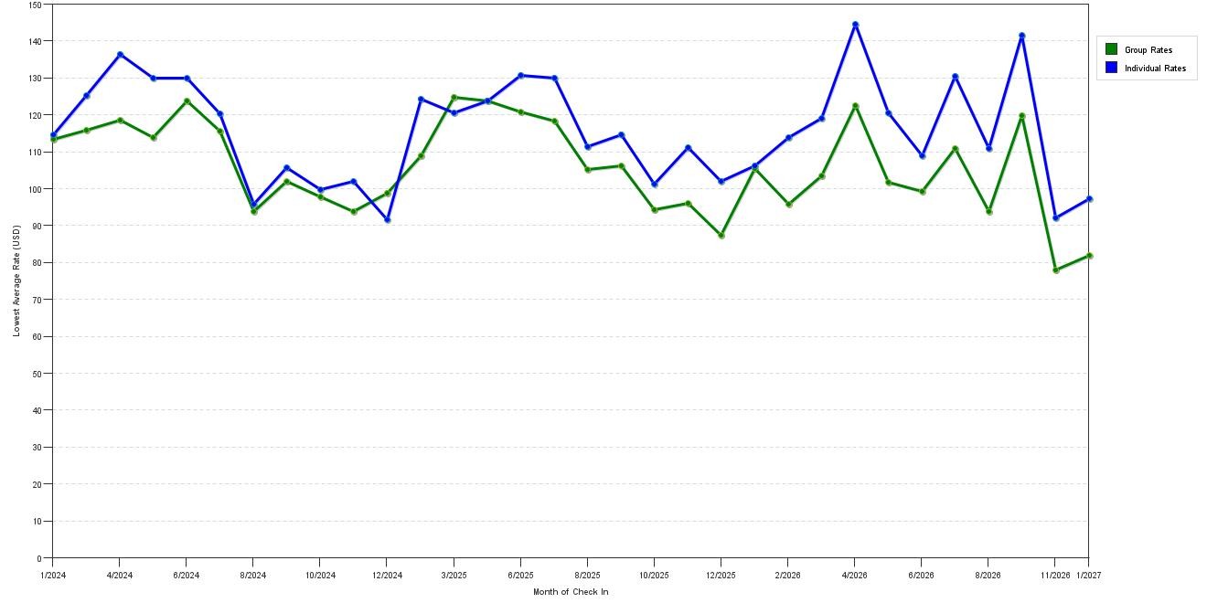 Rate fluctuations of Comfort Suites Oil Center