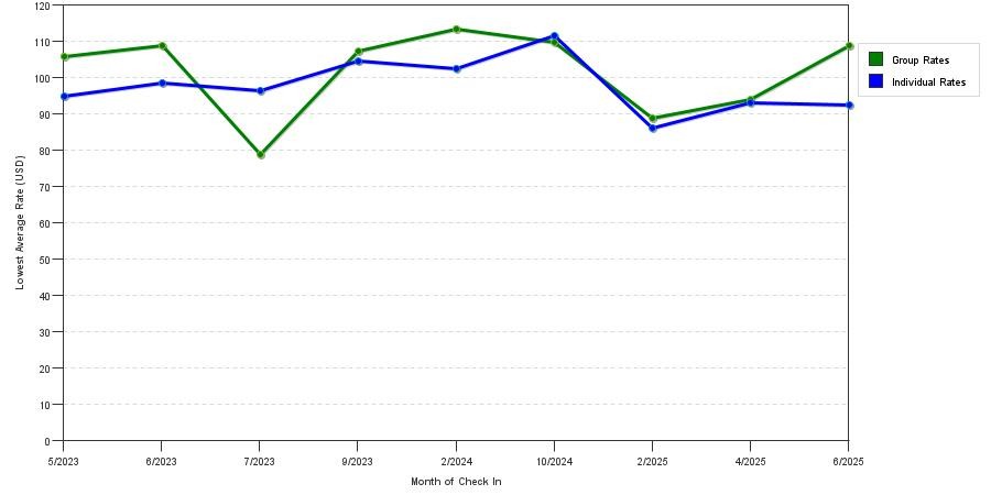 Rate fluctuations of Comfort Suites Airport
