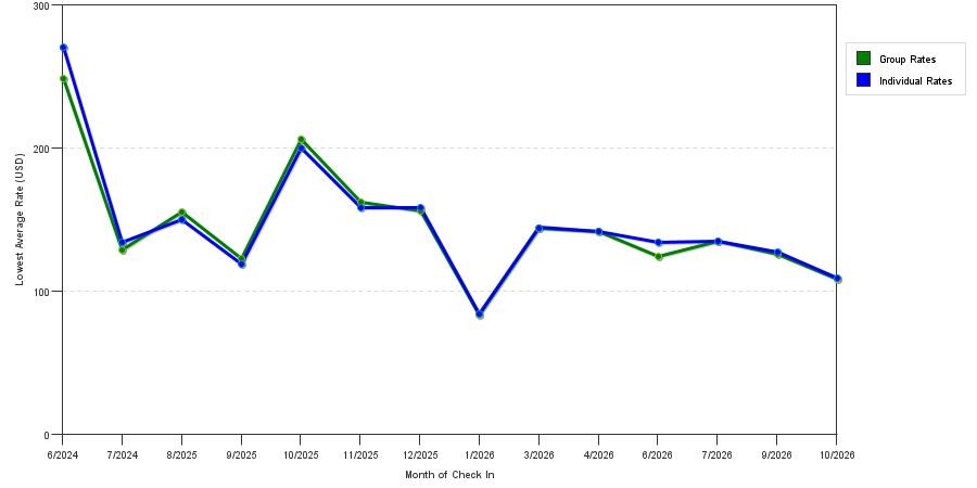 Rate fluctuations of Country Inn & Suites by Radisson Sevierville Kodak Tn
