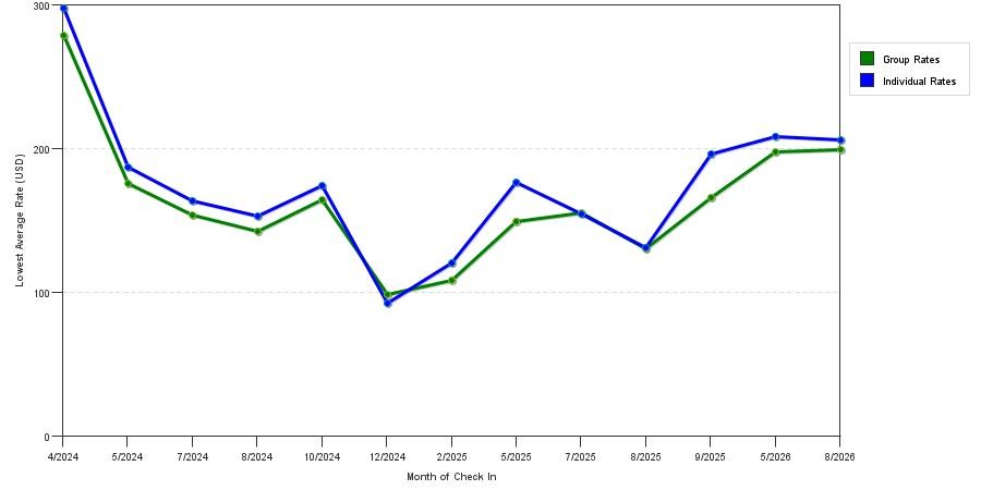 Rate fluctuations of Courtyard Dayton North