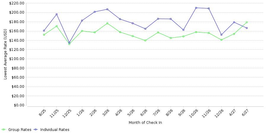 Rate fluctuations of Courtyard Modesto North