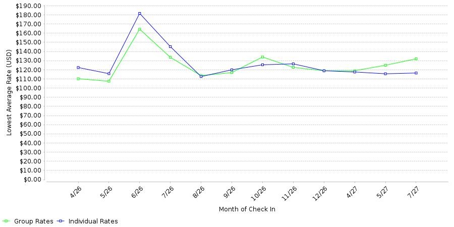 Rate fluctuations of Courtyard Suwanee by Marriott