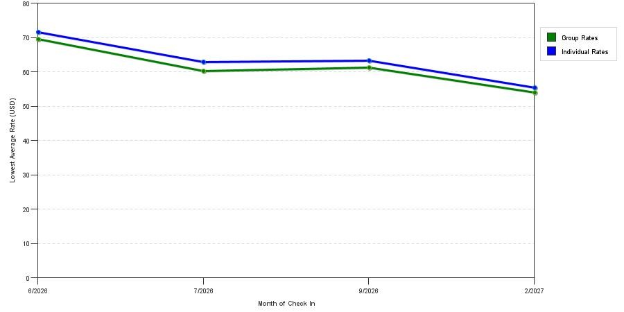 Rate fluctuations of Days Inn by Wyndham Cincinnati East