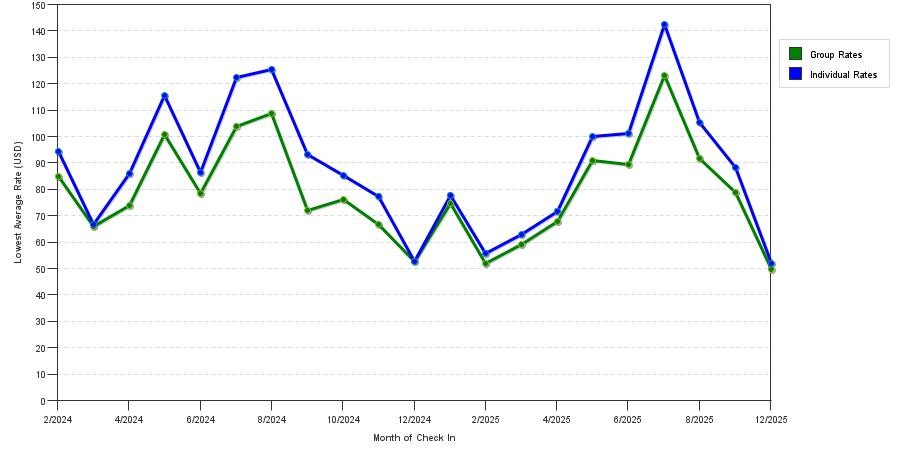Rate fluctuations of Days Inn by Wyndham Erie