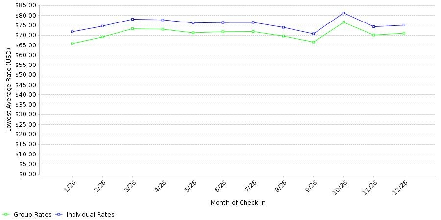 Rate fluctuations of Days Inn by Wyndham Fultondale