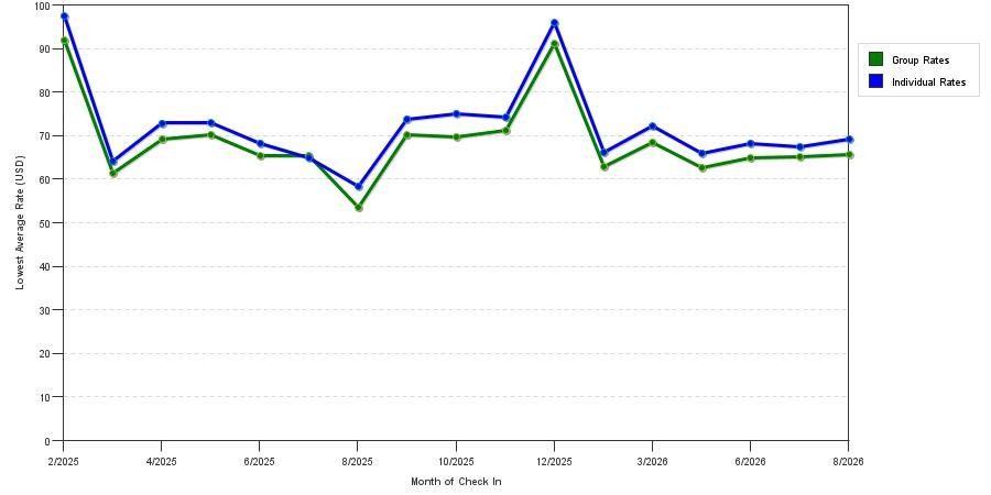 Rate fluctuations of Days Inn by Wyndham Jackson Downtown