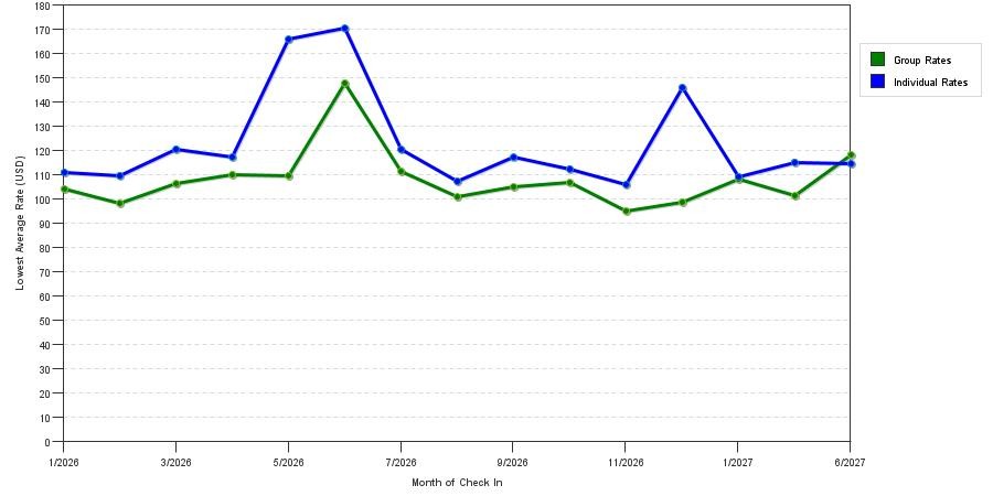 Rate fluctuations of Days Inn by Wyndham West Covina