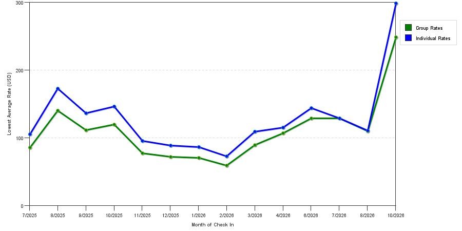 Rate fluctuations of Days Inn by Wyndham Whitmore Lake/Ann Arbor/Brighton