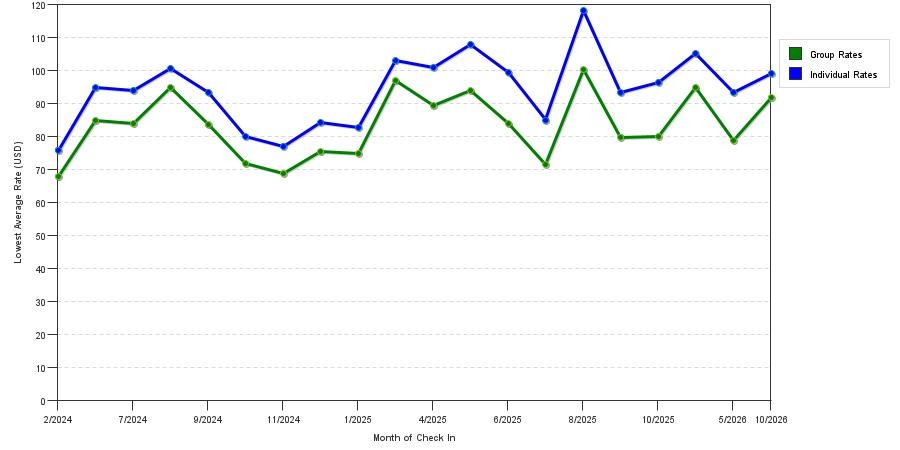 Rate fluctuations of Days Inn by Wyndham Wilmington/Brandywine