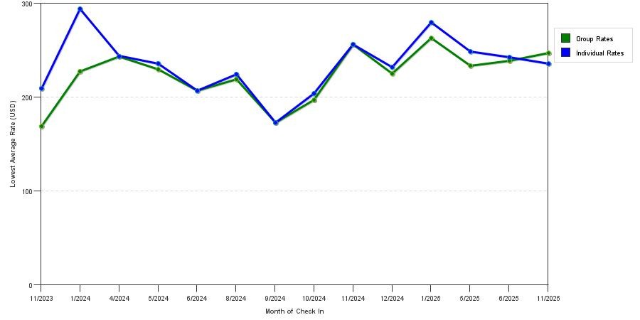Rate fluctuations of Delray Breakers on the Ocean