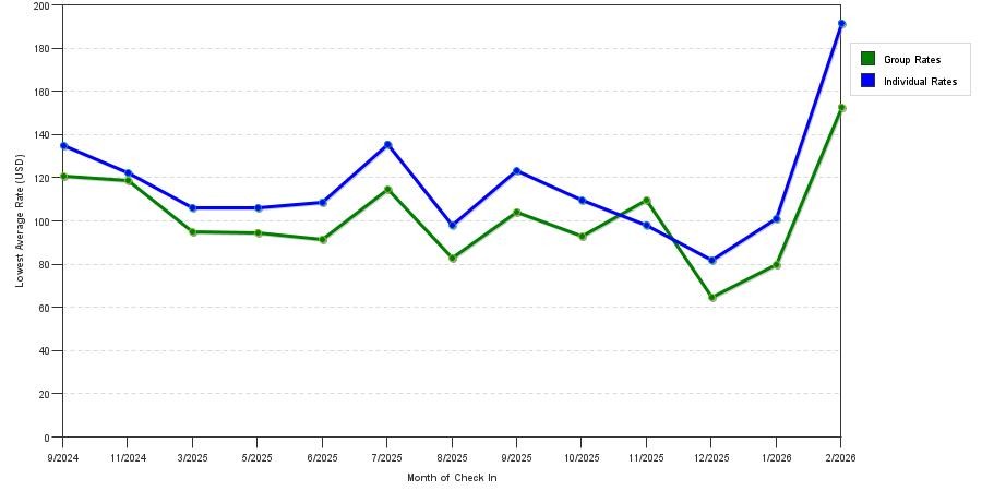 Rate fluctuations of DoubleTree by Hilton Atlanta - Alpharetta