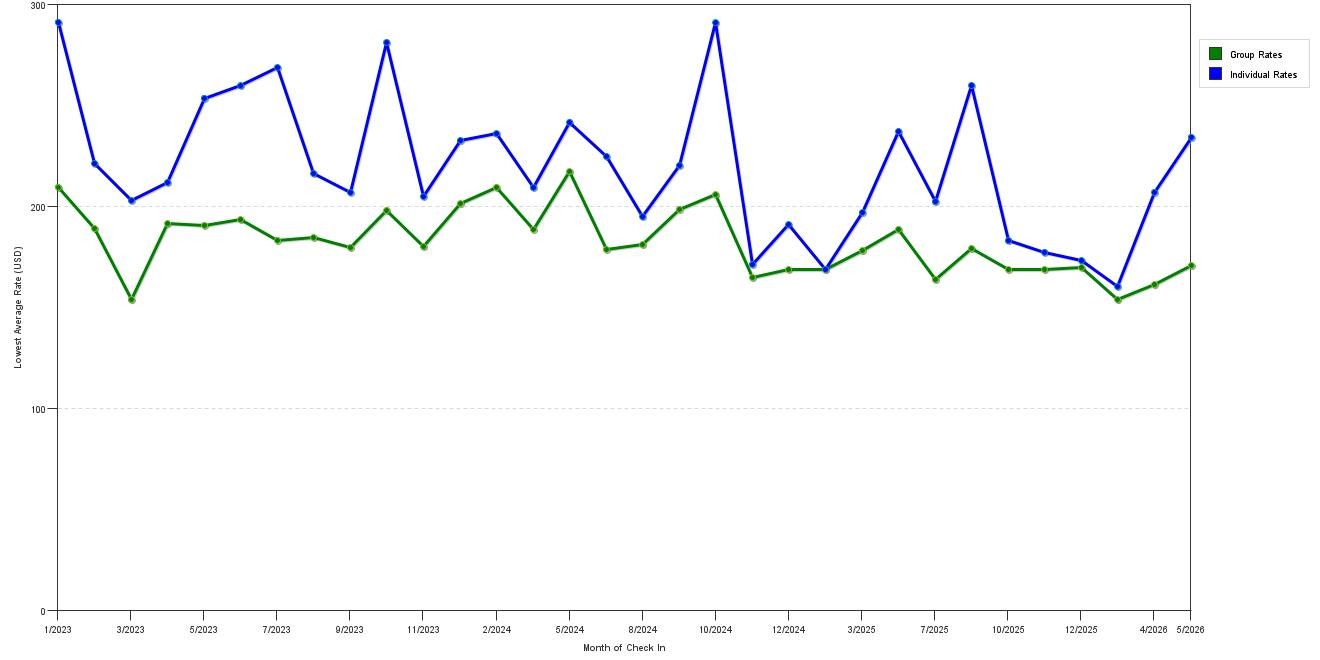 Rate fluctuations of Doubletree by Hilton Hartford Downtown